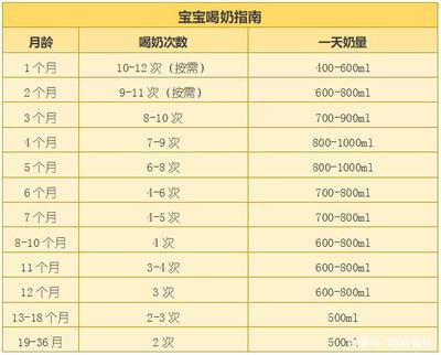 4个月宝宝吃奶粉量表