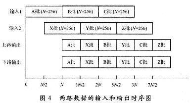 fft处理器输入什么区别