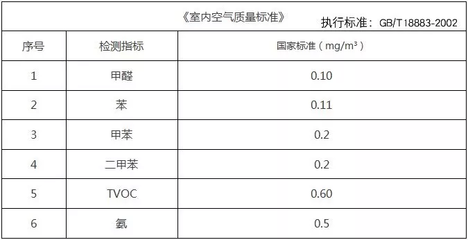孕妇甲醛标准
