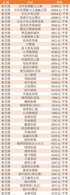航空港房价