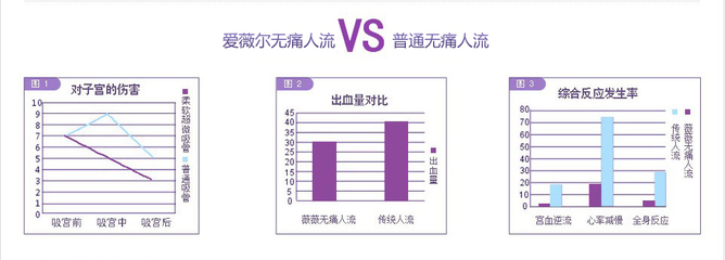 无痛人流后出血量有多少