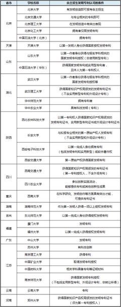 大学生专利有什么好处