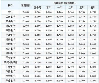 五万定存三年利息多少