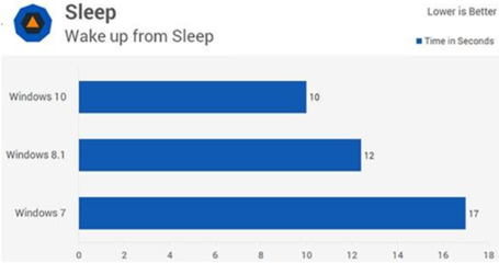 电脑睡眠和休眠的区别