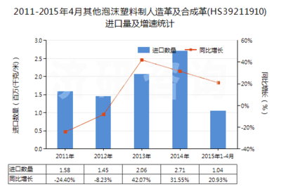 塑料行业进出口数据