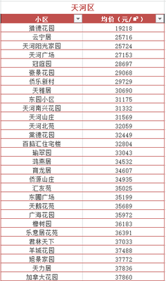 广州市天河区房价