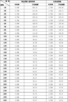 房屋贷款利率表
