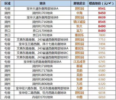 镇江房贷利率