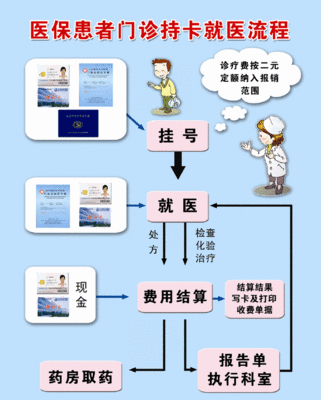 民营口腔门诊就诊流程