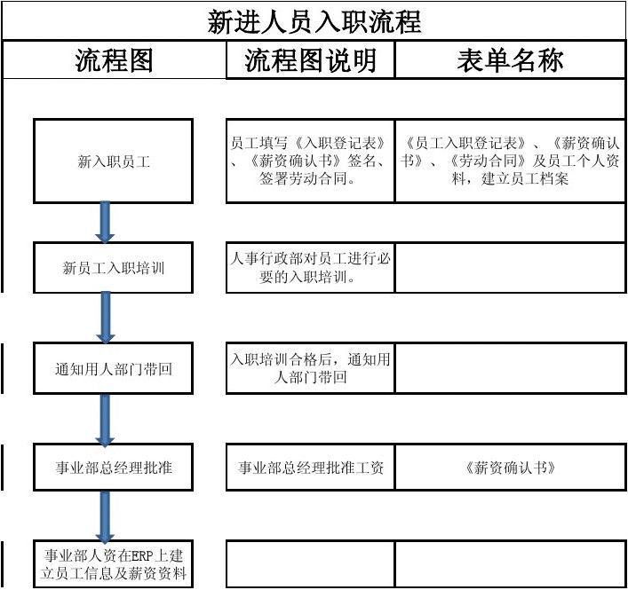 事业单位入职手续