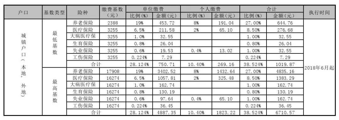 成都最低社保基数