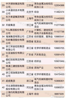 沈阳500强企业