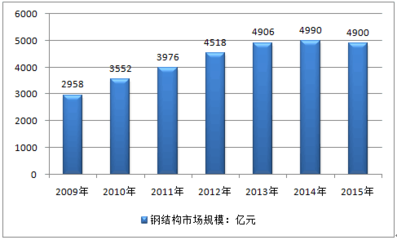 钢结构行业发展趋势预测（2024年建筑钢结构模块化设计优势分析钢结构国际市场拓展策略）