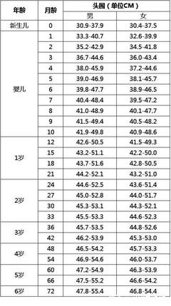 新生儿头围标准