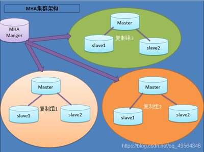 mysql数据库集群搭建