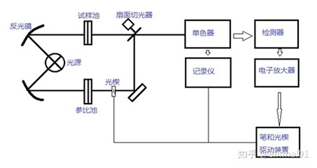 红外光谱仪原理