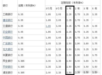 1万块存一年多少利息