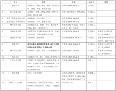 印花税借款合同税率