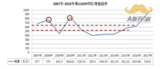 广州经济发展趋势