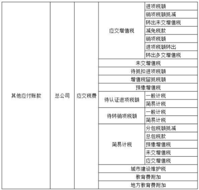 科目设置与核算科目,哪些科目设置了项目核算?