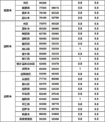 农村征地补偿标准
