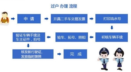 外地二手车过户流程