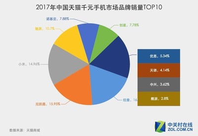 各大手机所占市场比例是多少