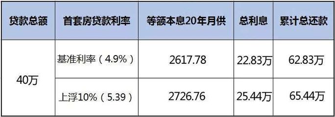 40万贷款20年月供多少