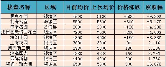 广西合浦最新房价