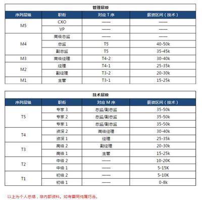 阿里m4是什么级别