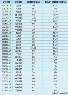 连云港船舶运价