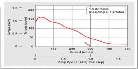 如何提高步进电机扭矩