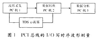 pc机io总线是什么