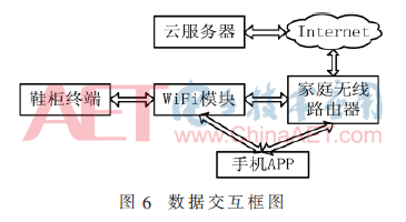 物联网数据传输框图