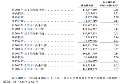 小米普通员工多少期权,本周字