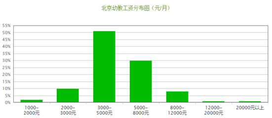 当幼师一个月工资多少