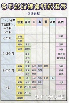 宝宝5个月辅食添加表