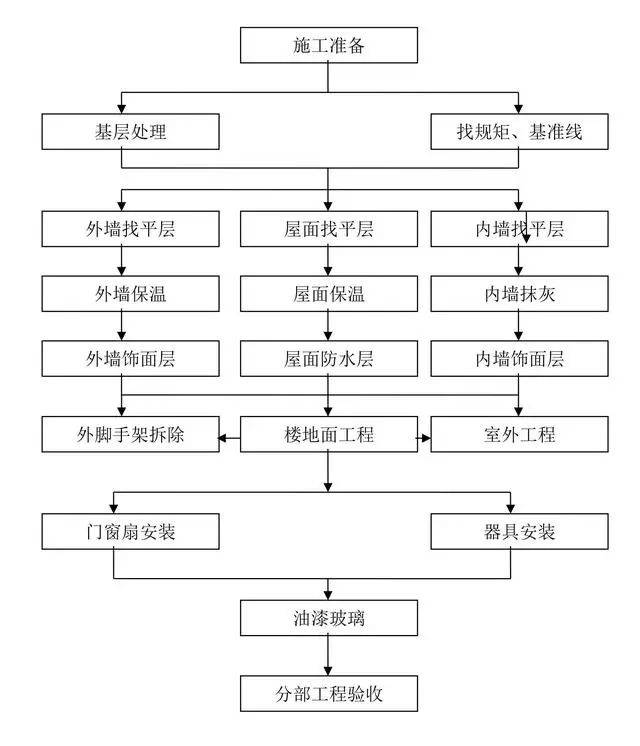 装修工序流程图