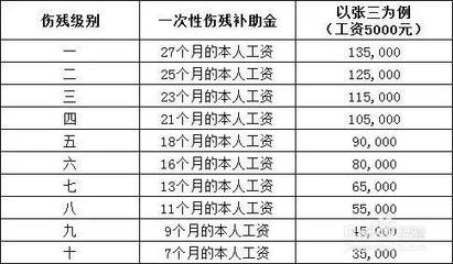 伤残鉴定怎么分级别