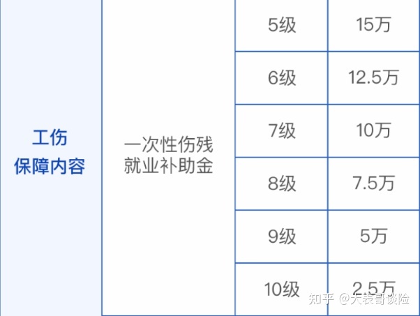 七级伤残大概赔偿多少