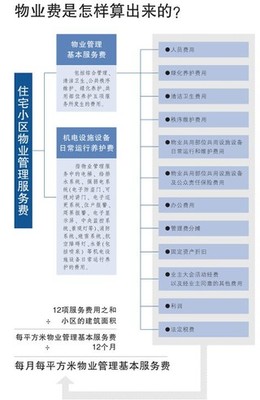 物业装修服务费包括哪些内容