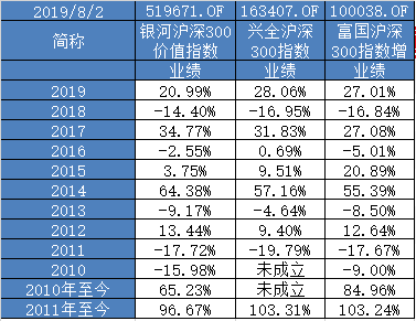 富国300估值是多少