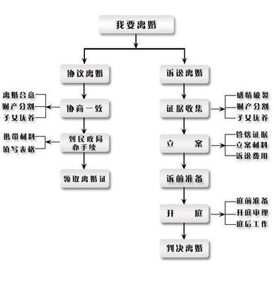 起诉离婚 流程