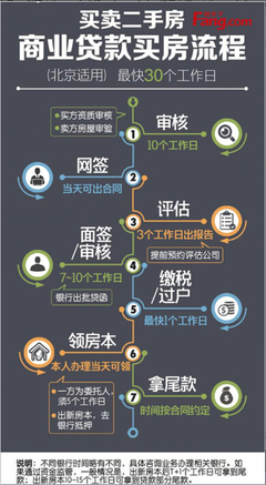 不通过中介买二手房流程