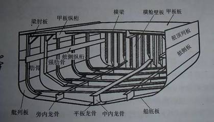 船舶梁拱作用