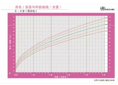 三个月女宝宝身高体重