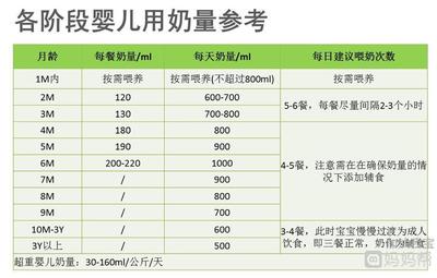 新生儿吃奶量标准表