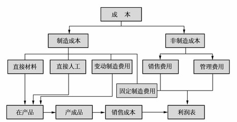 相关成本都包括哪些,成本票包含哪些内容?