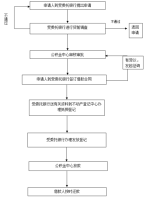 银行审批贷款流程
