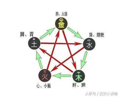 头字五行